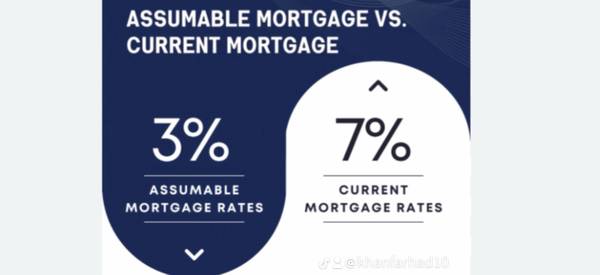 This is the title of an article as follows: [3% +  … Yes it’s out there ! BUY OR INVEST IN: Assumable = Homes ((OVER 2OO A$$UMBALE HOMES IN CA* Asumable.com))].